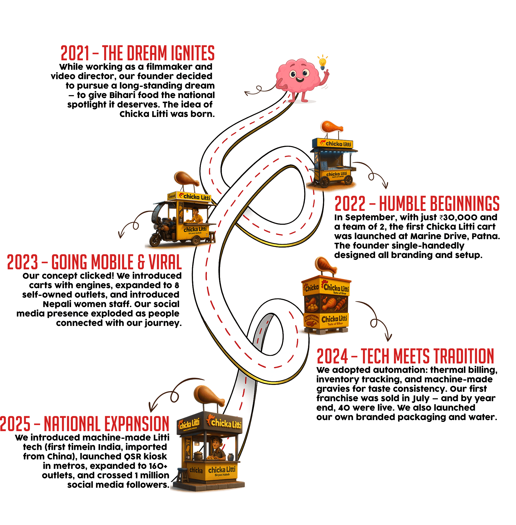 Journey timeline
